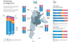 ARGENTINA, CROLLO DEI CATTOLICI IN 10 ANNI. MENO 13,6 PER CENTO. Argentina Papa 250x147