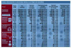 Il Coordinamento Appartenenti Polizia Diffida il Governo dall'Obbligo del Siero. Casi Ricoveri Decessi 250x168