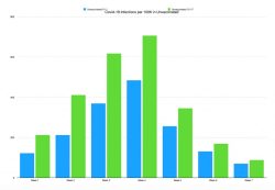 Defender. Il Siero Pfizer: Scarsa Efficacia sui Bambini. Uno Studio. Covid 19 Infections Per 100K Unvaccinated Chart 1024x709 1 250x173