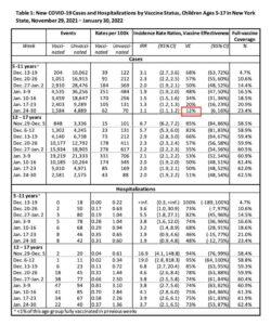 Defender. Il Siero Pfizer: Scarsa Efficacia sui Bambini. Uno Studio. Covid Cases Hospitalizations By Vaccine Status Children Table 1 854x1024 1 250x300