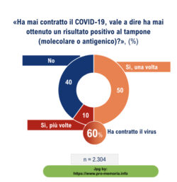 Tampone Covid Positivo Covid 19 3 Anni Dopo 23 05 2023 Ambrosetti SWG 250x257