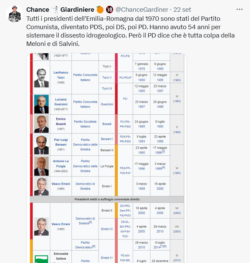 Emilia Romagna Presidenti 250x263